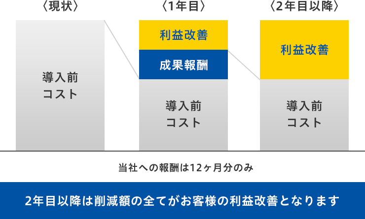 Point 3　成果が出てからの完全成果報酬制