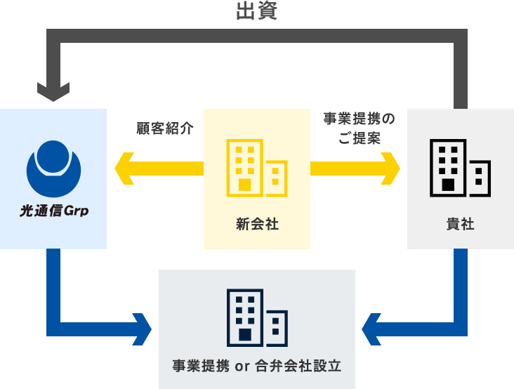 貴社の強みを引き出します