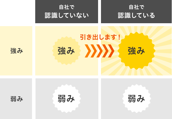 貴社の強みを徹底分析