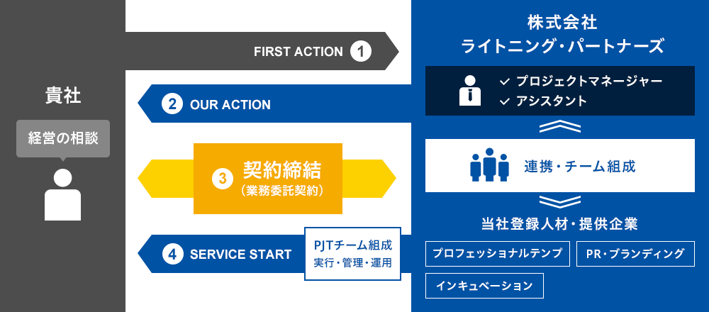 営業コンサルティングサービスイメージ