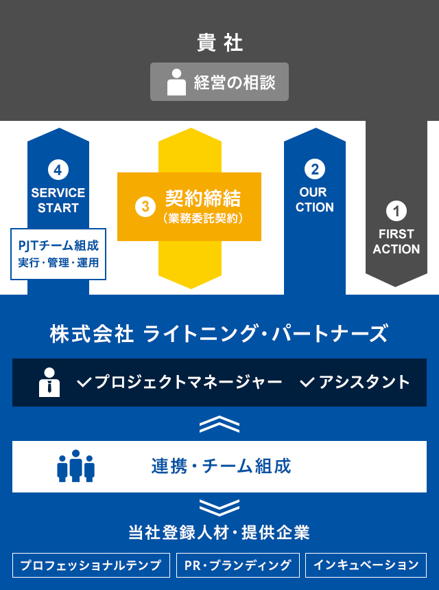 営業コンサルティングサービスイメージ